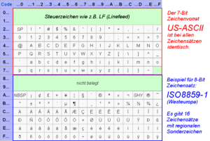 Zeichentabelle - Verschiedene Buchstaben benutzen