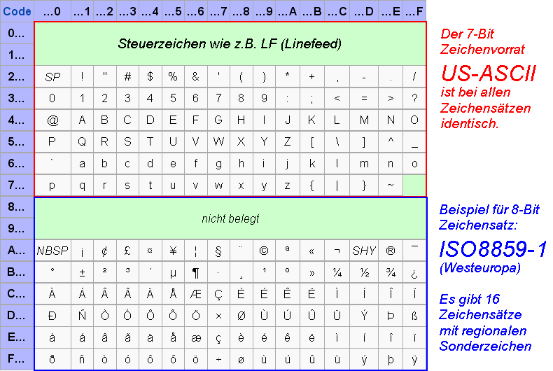 Zeichentabelle - Verschiedene Buchstaben benutzen