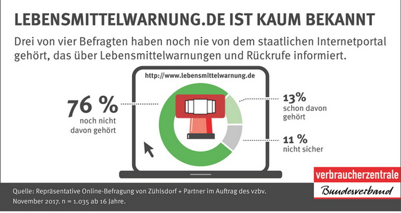 Lebensmittelwarnung in Deutschland