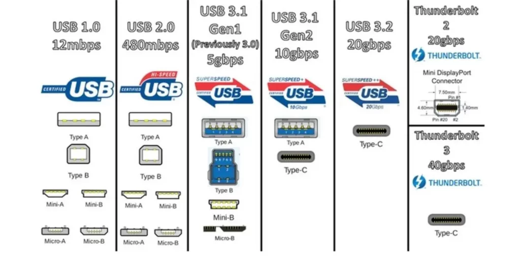 USB Speed ab 3.0