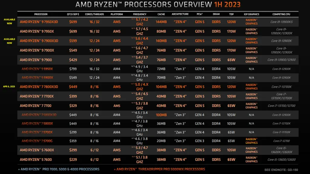 Überblick über die neuen RYZEN CPUs 2023