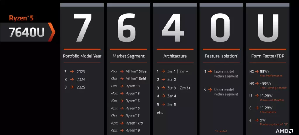 Nummern Code von AMD CPUs