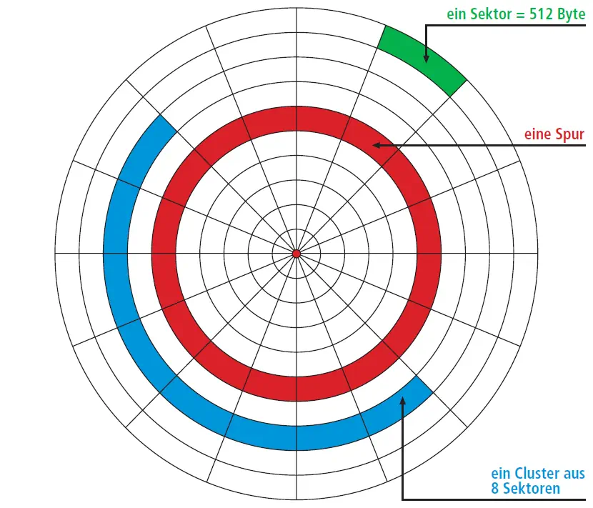 Sektoren, Spur und Cluster
