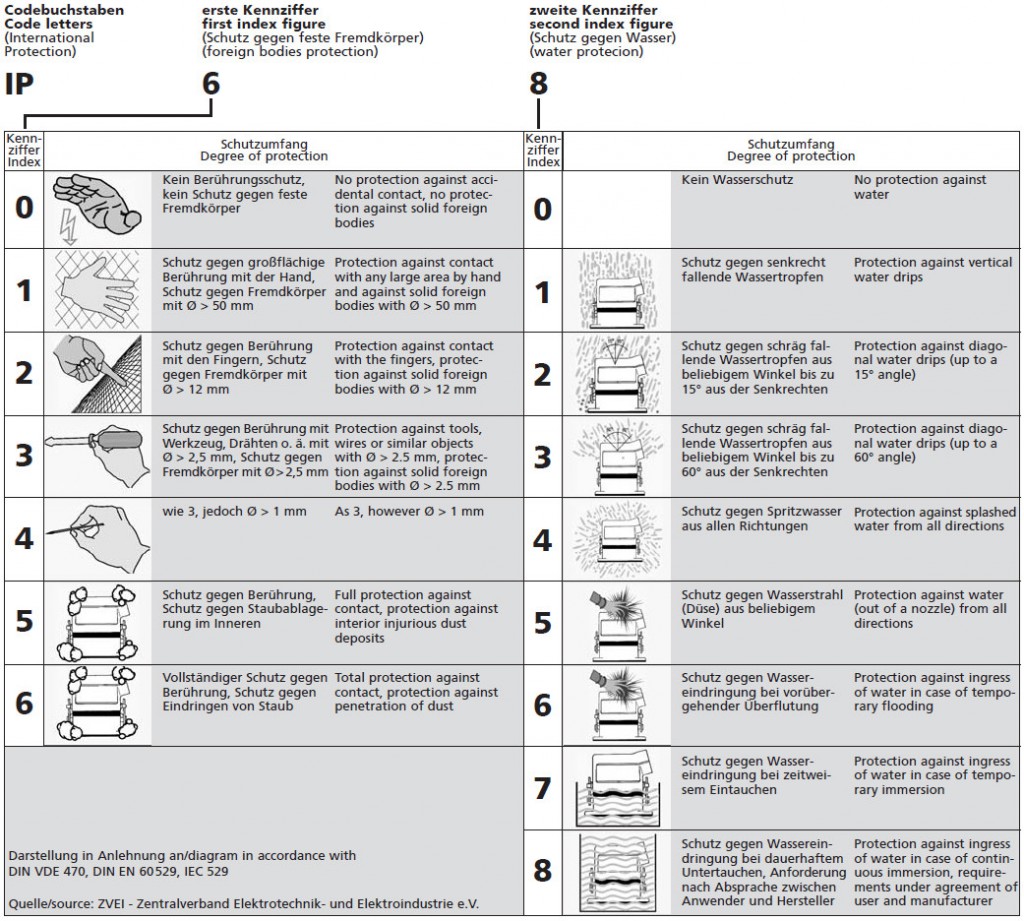 Code Buchstaben für IP-Schutzart